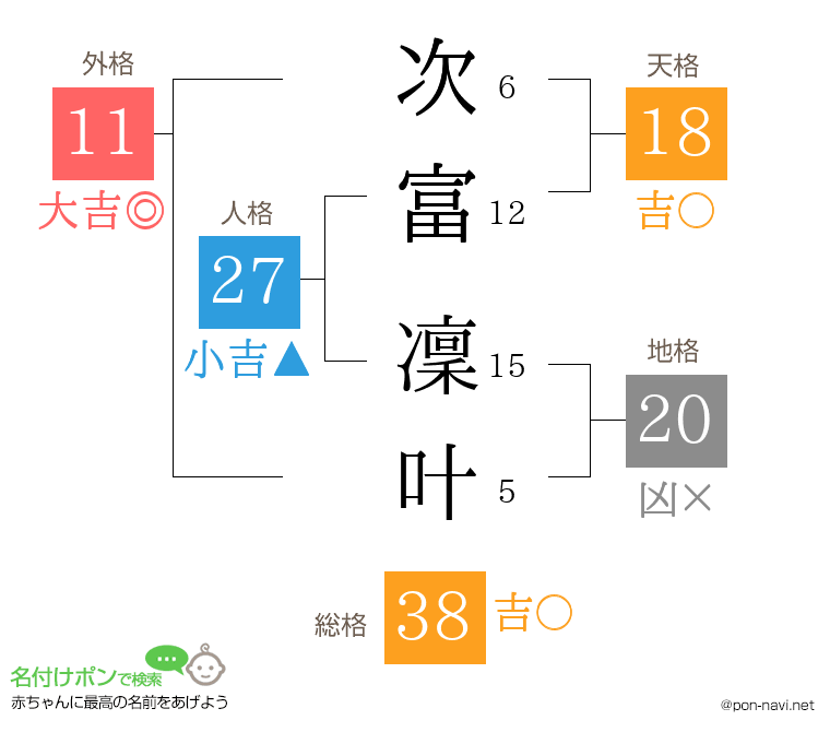 次富 凜叶さんの姓名判断結果