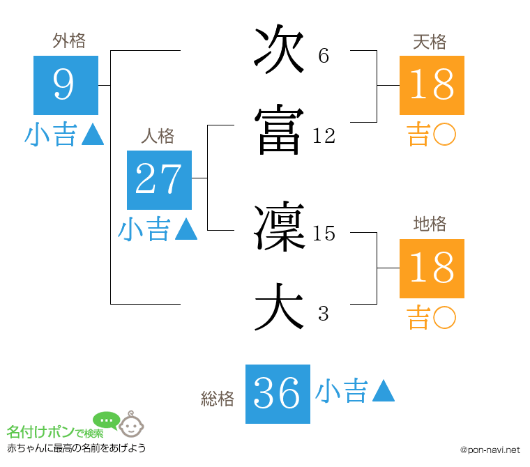 次富 凜大さんの姓名判断結果