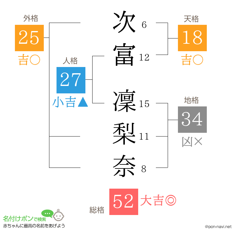 次富 凜梨奈さんの姓名判断結果