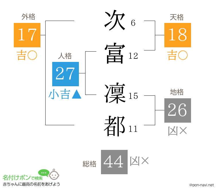 次富 凜都さんの姓名判断結果