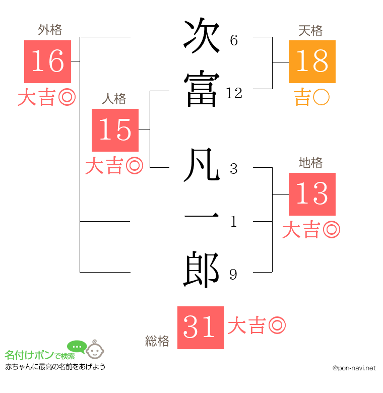次富 凡一郎さんの姓名判断結果
