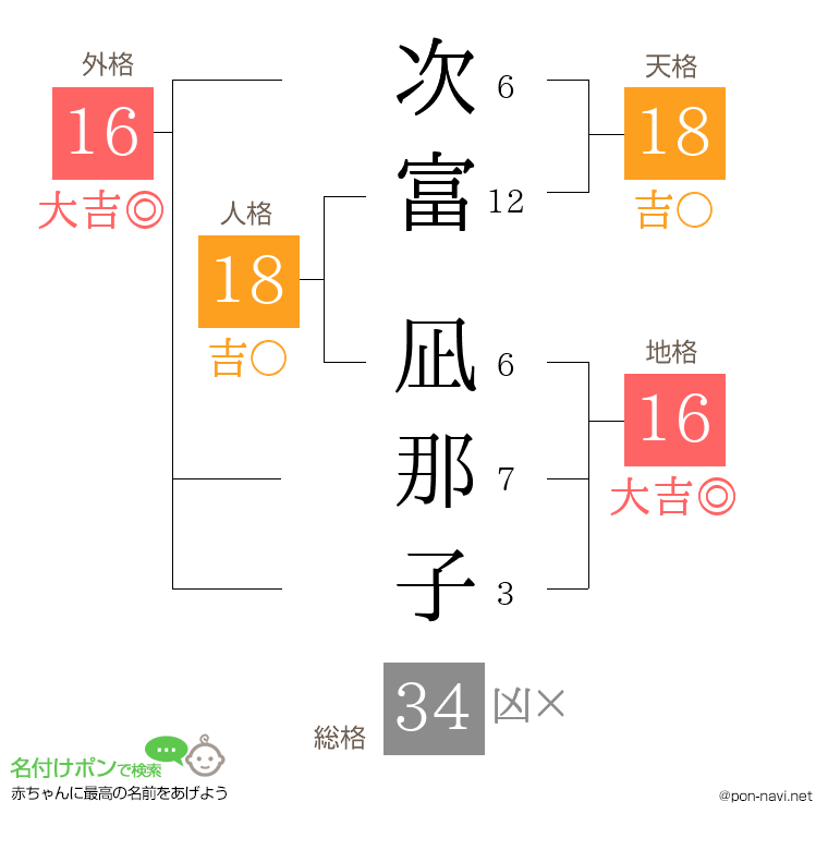 次富 凪那子さんの姓名判断結果