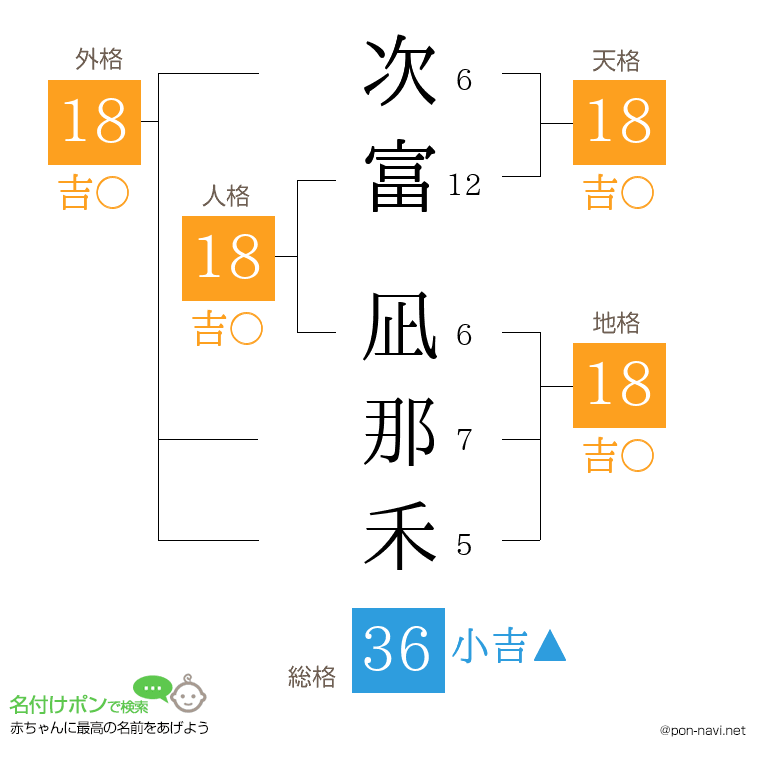 次富 凪那禾さんの姓名判断結果