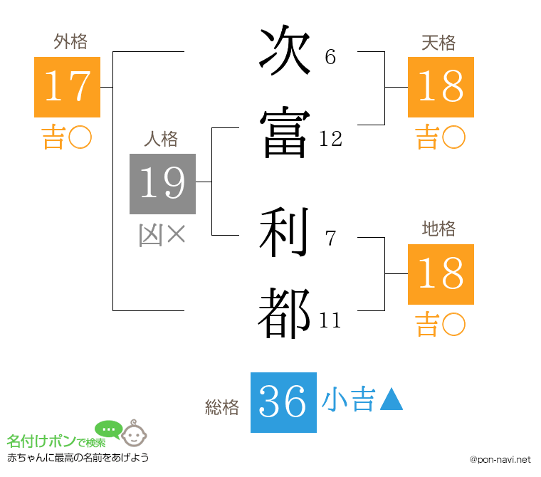 次富 利都さんの姓名判断結果