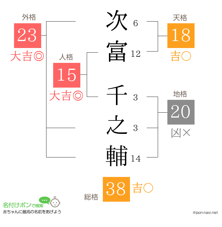 次富 千之輔さんの姓名判断結果