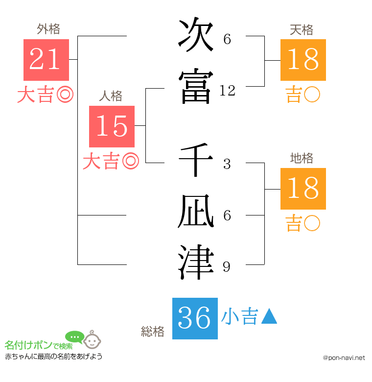 次富 千凪津さんの姓名判断結果