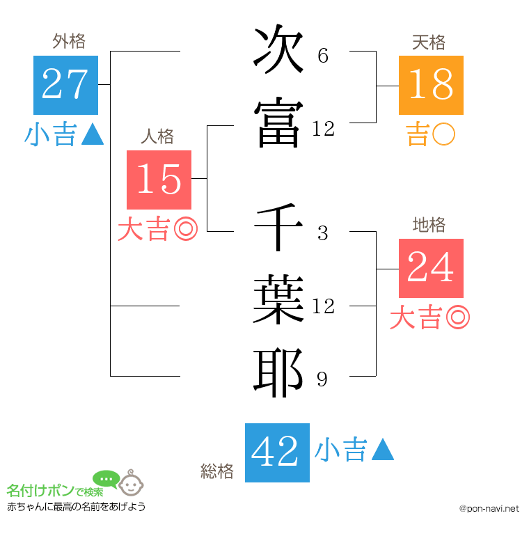 次富 千葉耶さんの姓名判断結果