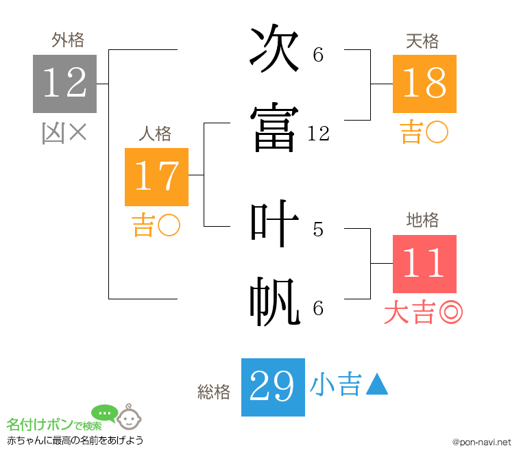 次富 叶帆さんの姓名判断結果