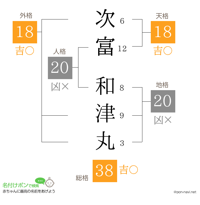 次富 和津丸さんの姓名判断結果