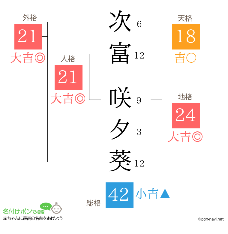 次富 咲夕葵さんの姓名判断結果
