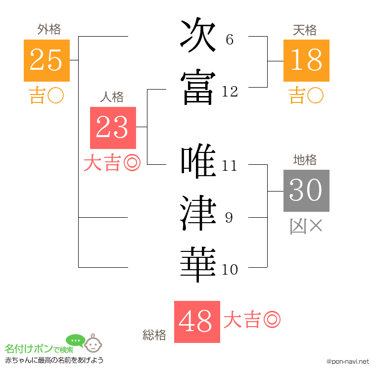 次富 唯津華さんの姓名判断結果