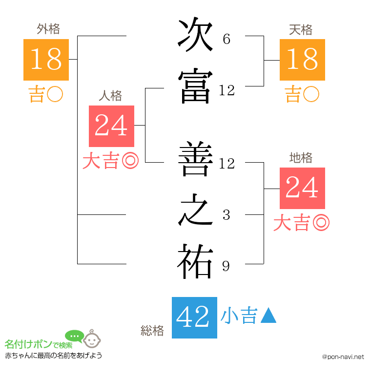 次富 善之祐さんの姓名判断結果