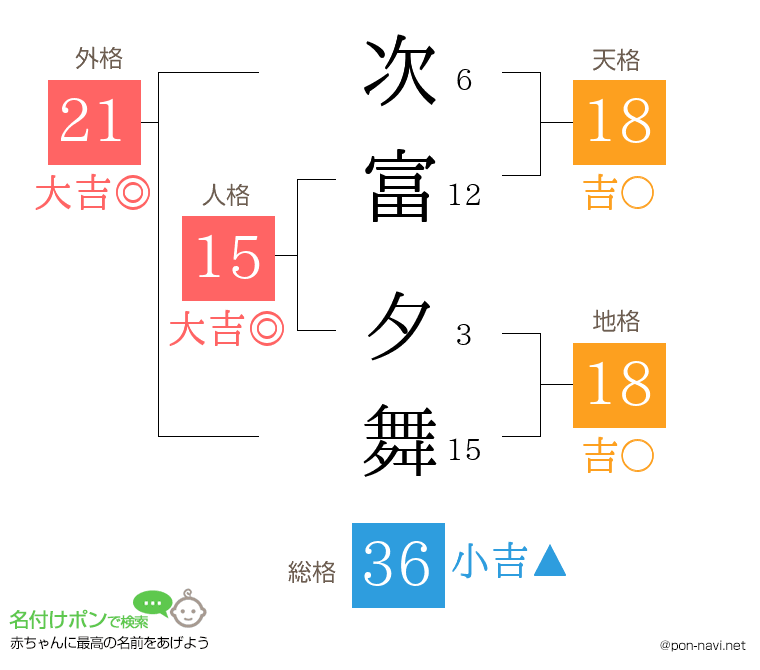 次富 夕舞さんの姓名判断結果