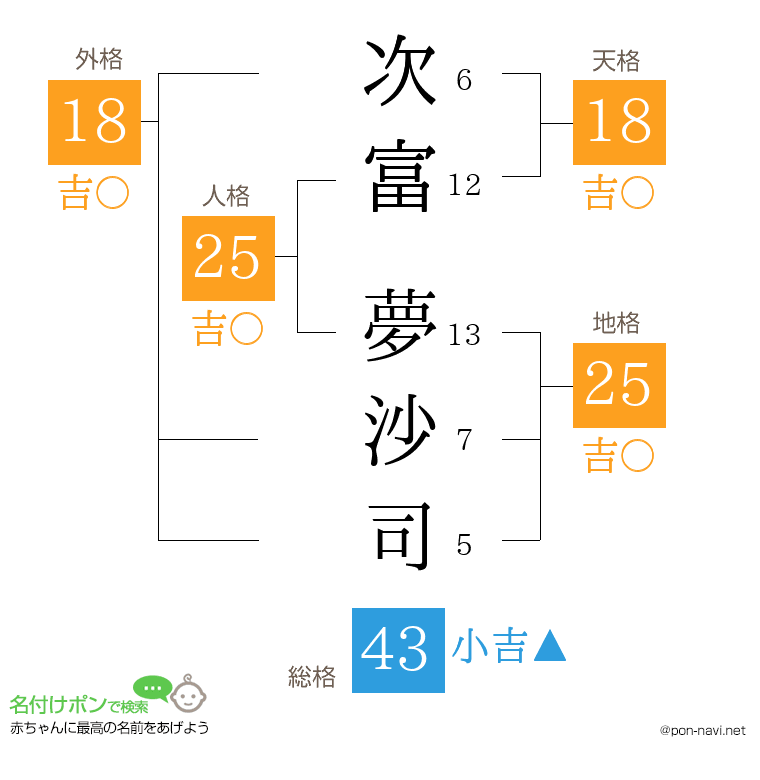 次富 夢沙司さんの姓名判断結果