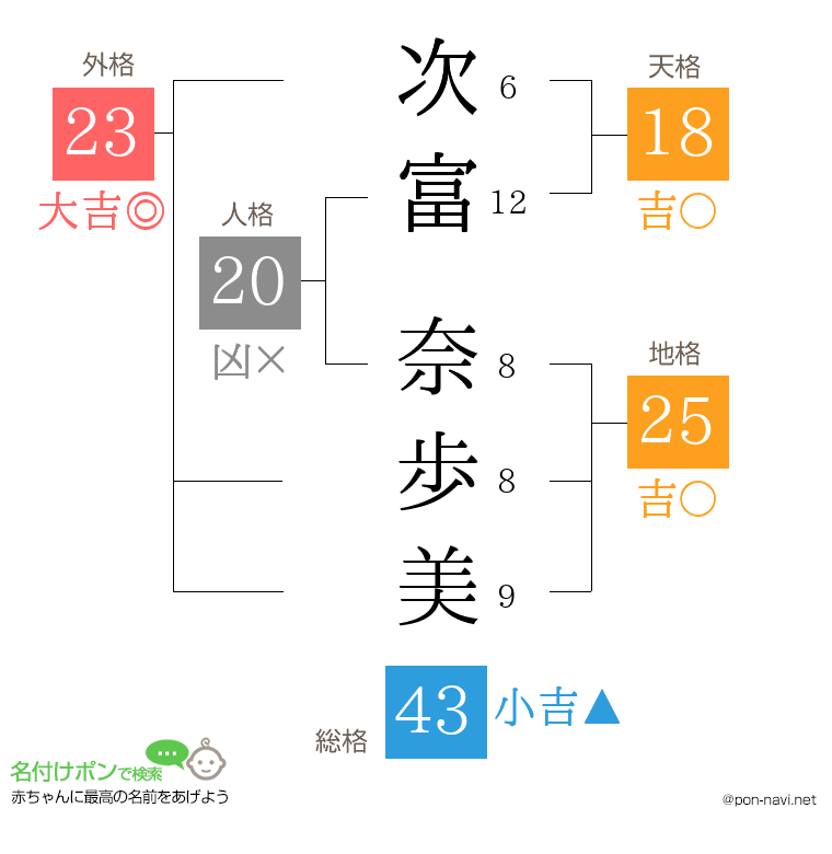 次富 奈歩美さんの姓名判断結果
