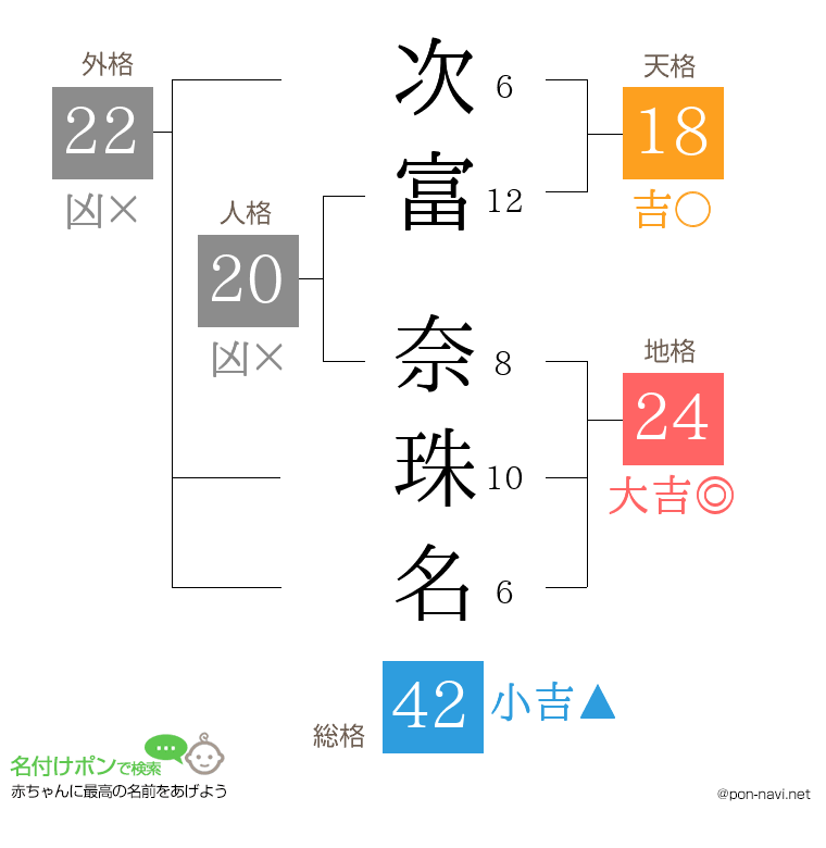 次富 奈珠名さんの姓名判断結果