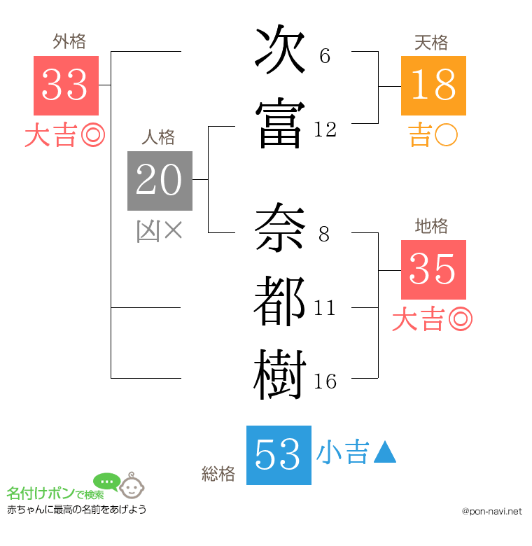 次富 奈都樹さんの姓名判断結果