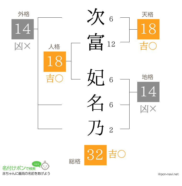次富 妃名乃さんの姓名判断結果