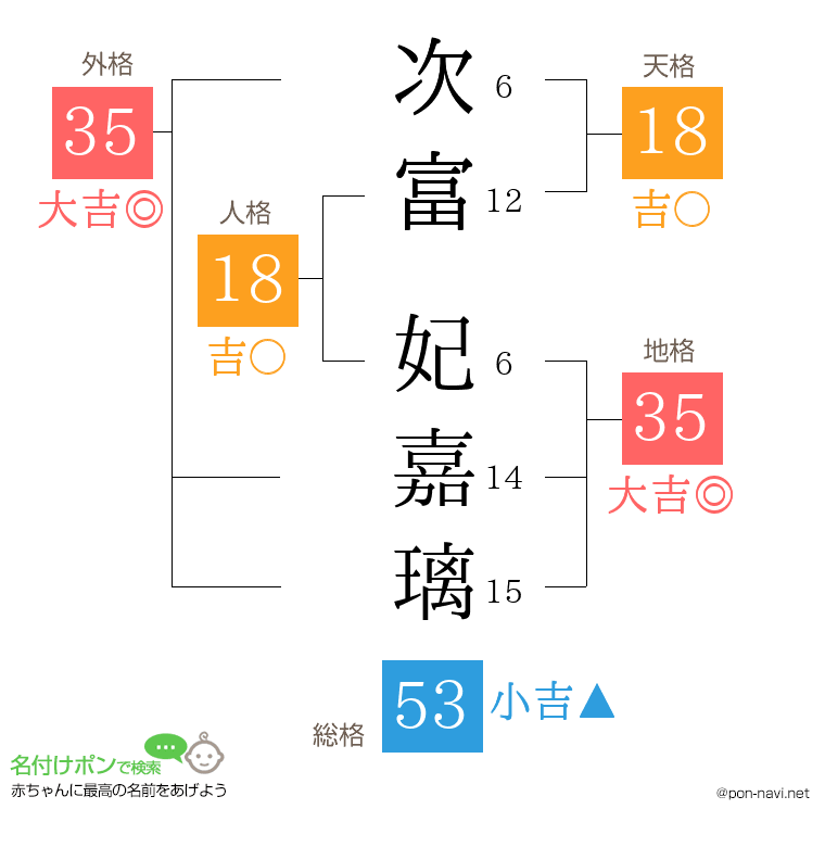 次富 妃嘉璃さんの姓名判断結果