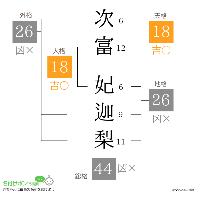 次富 妃迦梨さんの姓名判断結果