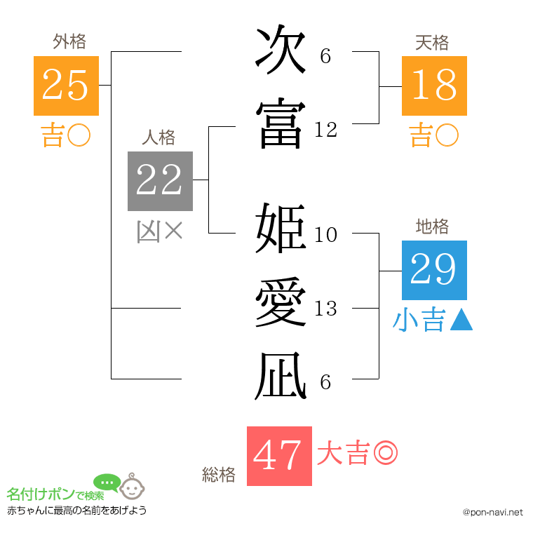 次富 姫愛凪さんの姓名判断結果