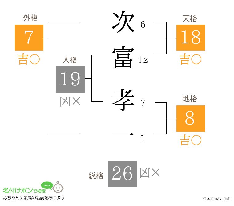 次富 孝一さんの姓名判断結果