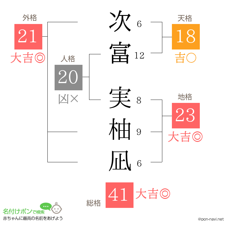次富 実柚凪さんの姓名判断結果