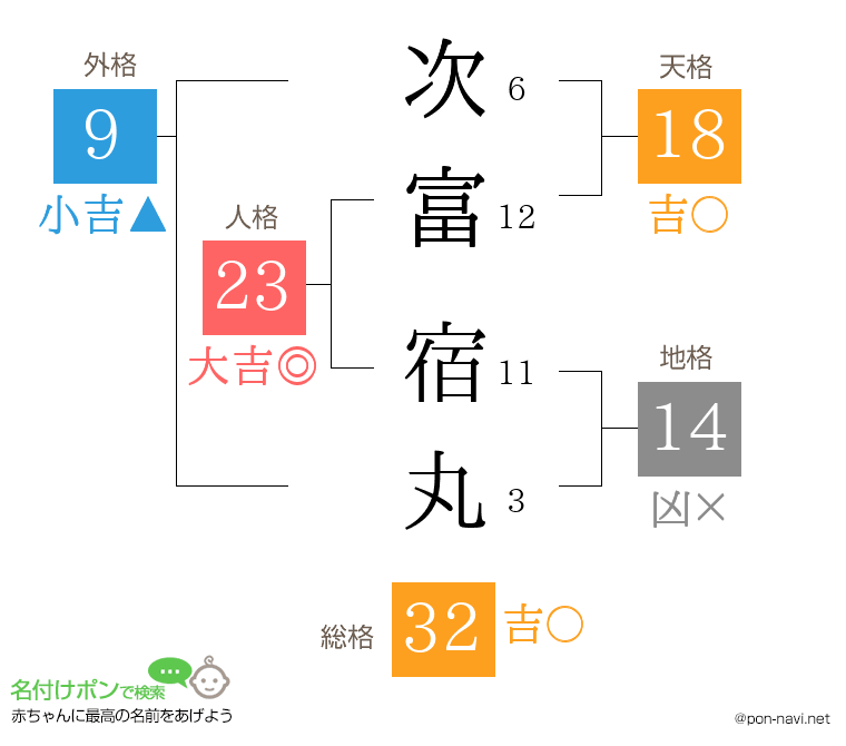 次富 宿丸さんの姓名判断結果