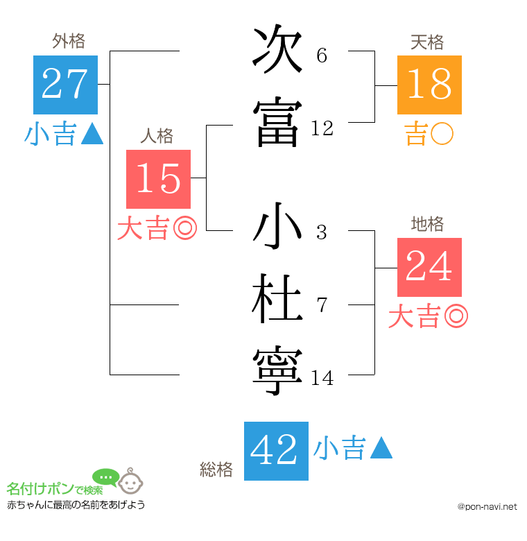 次富 小杜寧さんの姓名判断結果