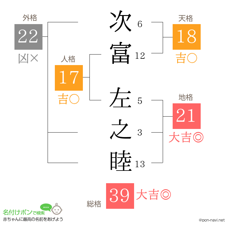 次富 左之睦さんの姓名判断結果