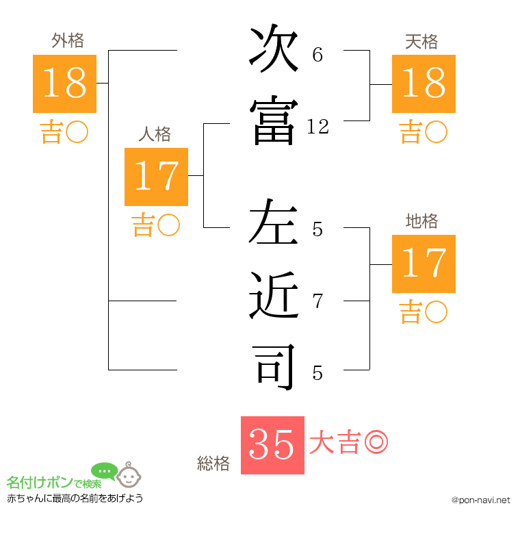 次富 左近司さんの姓名判断結果