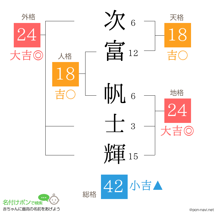 次富 帆士輝さんの姓名判断結果
