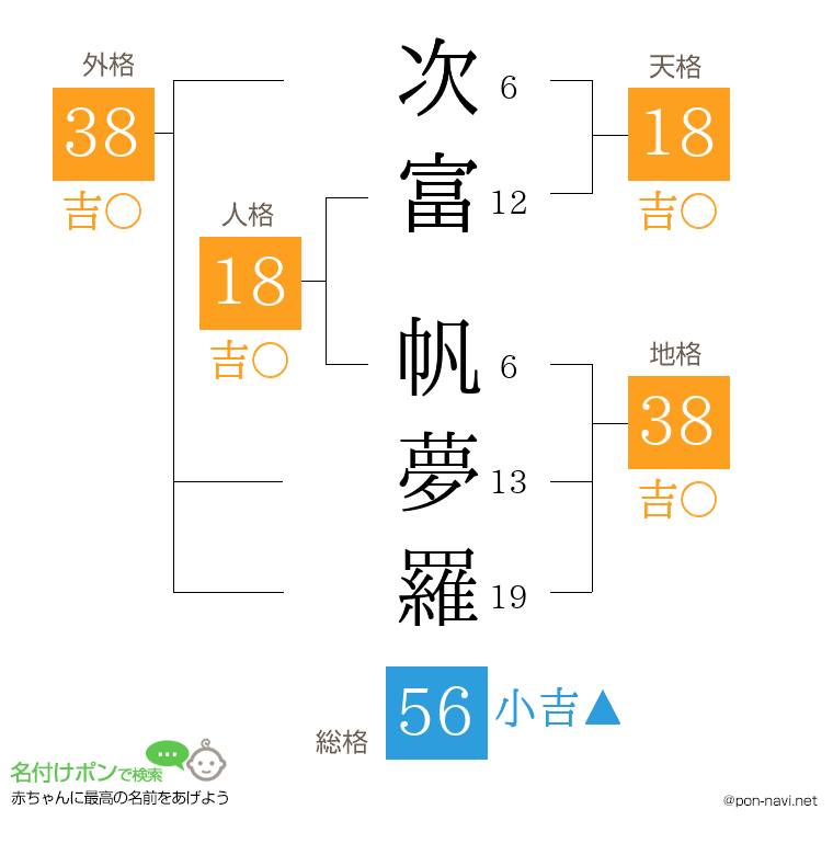 次富 帆夢羅さんの姓名判断結果