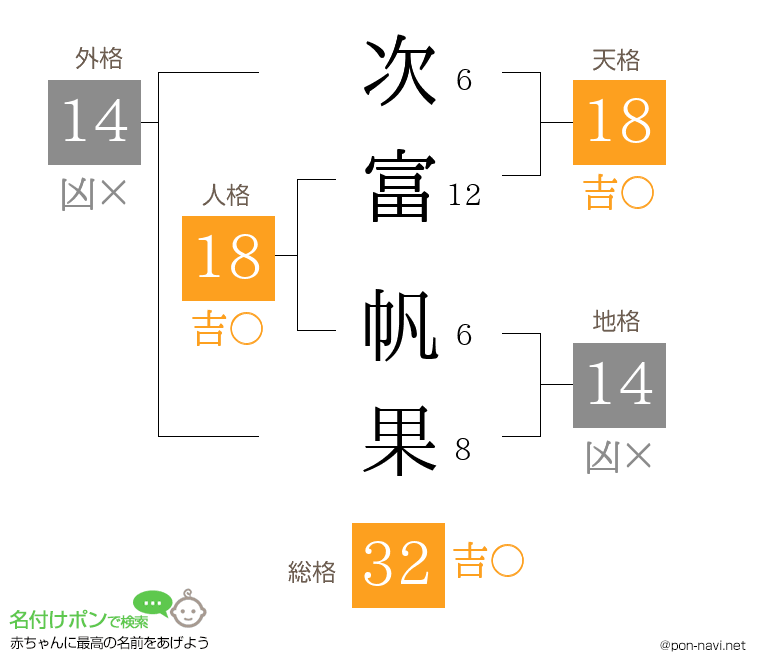 次富 帆果さんの姓名判断結果