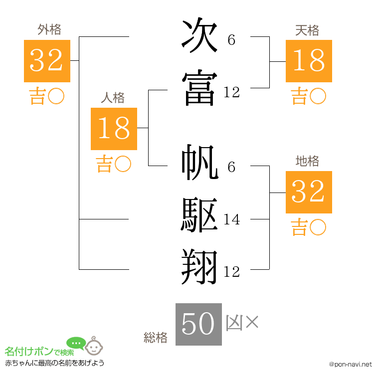 次富 帆駆翔さんの姓名判断結果