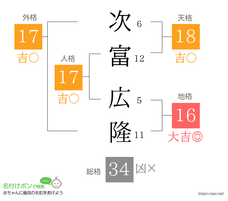 次富 広隆さんの姓名判断結果
