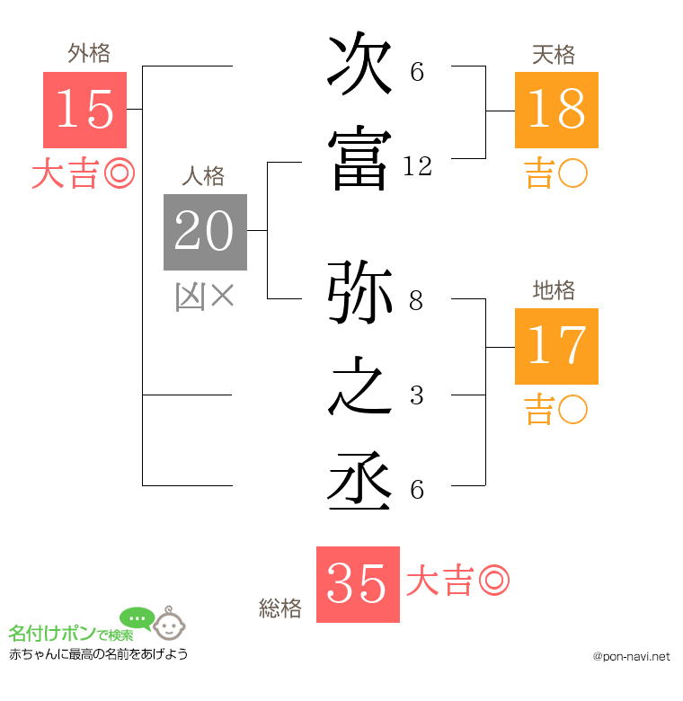次富 弥之丞さんの姓名判断結果