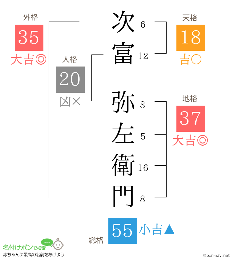 次富 弥左衛門さんの姓名判断結果