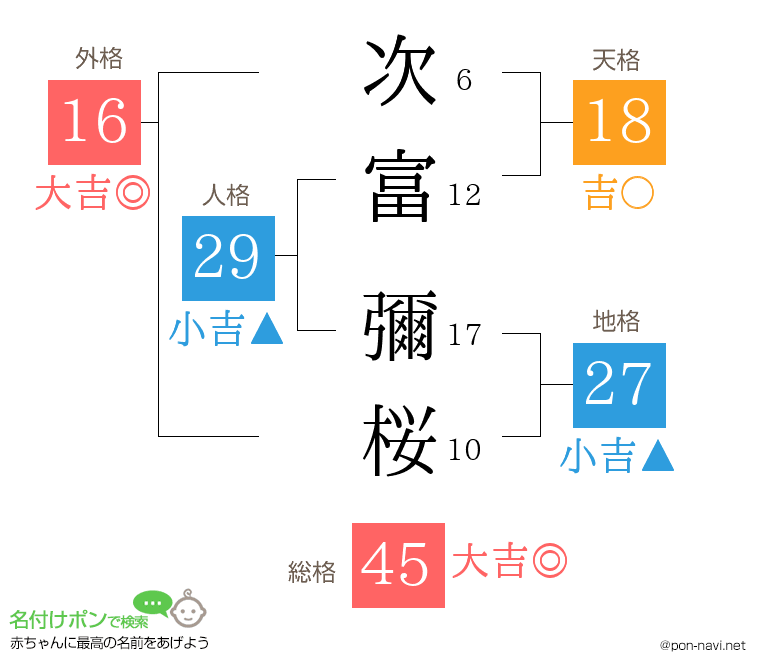 次富 彌桜さんの姓名判断結果