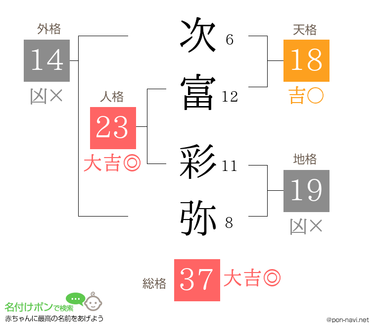 次富 彩弥さんの姓名判断結果
