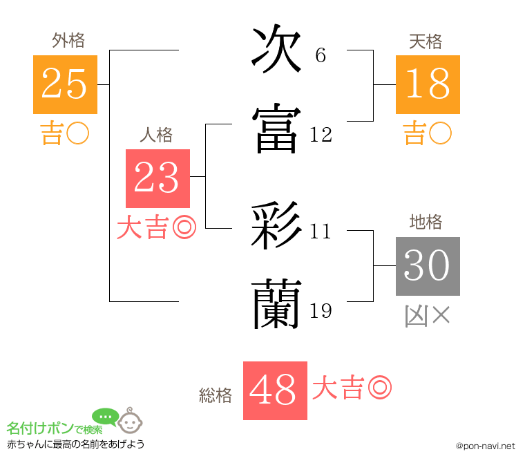次富 彩蘭さんの姓名判断結果