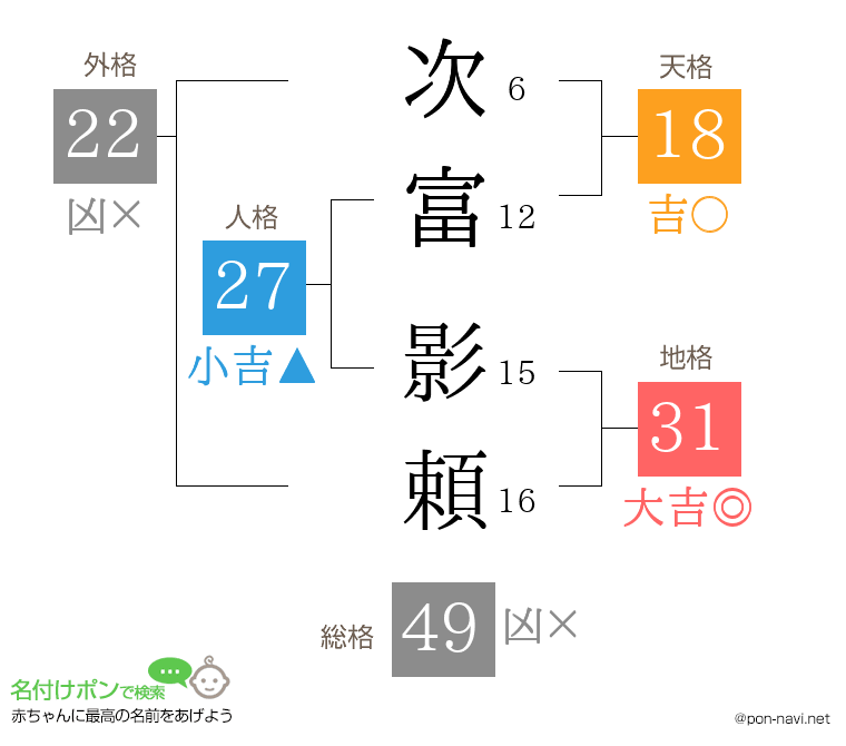 次富 影頼さんの姓名判断結果