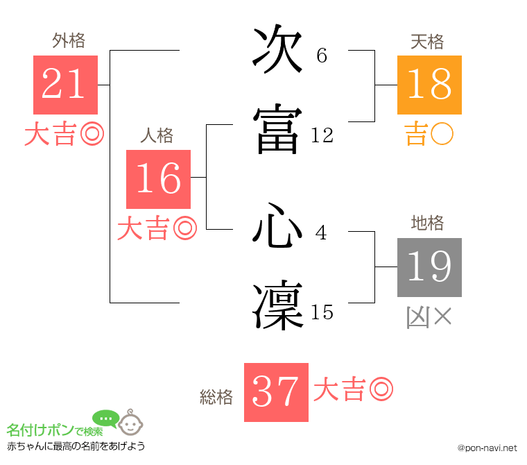 次富 心凜さんの姓名判断結果