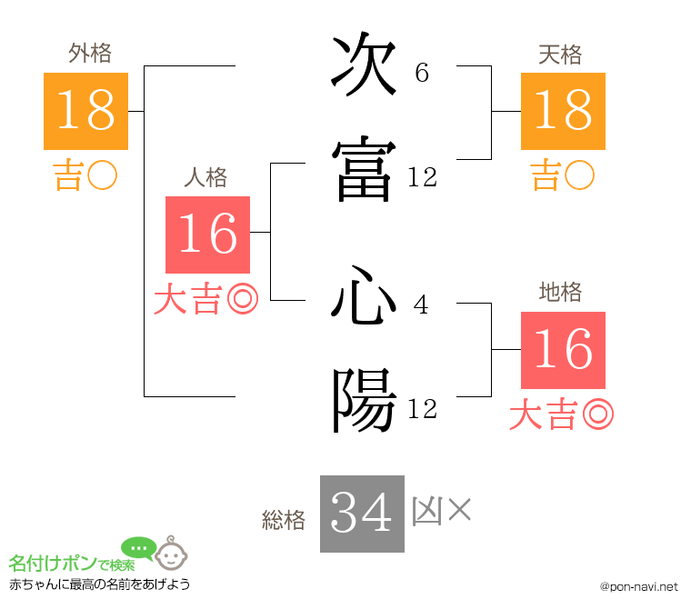 次富 心陽さんの姓名判断結果