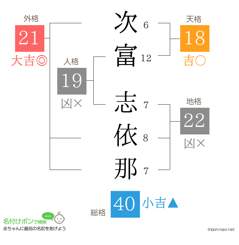次富 志依那さんの姓名判断結果