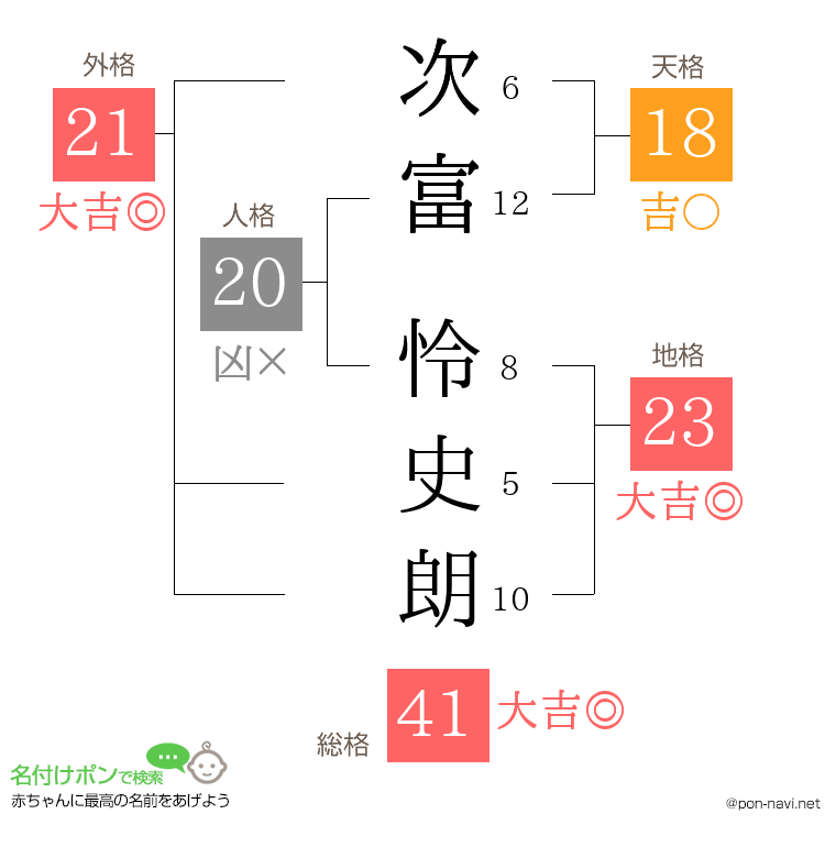 次富 怜史朗さんの姓名判断結果