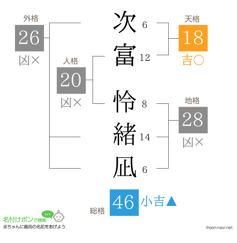 次富 怜緒凪さんの姓名判断結果