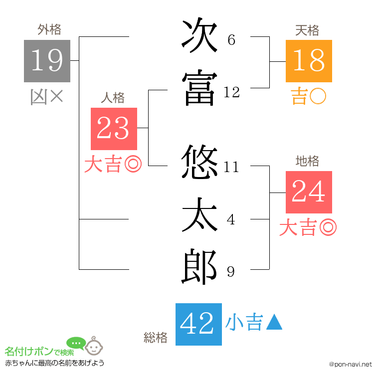 次富 悠太郎さんの姓名判断結果