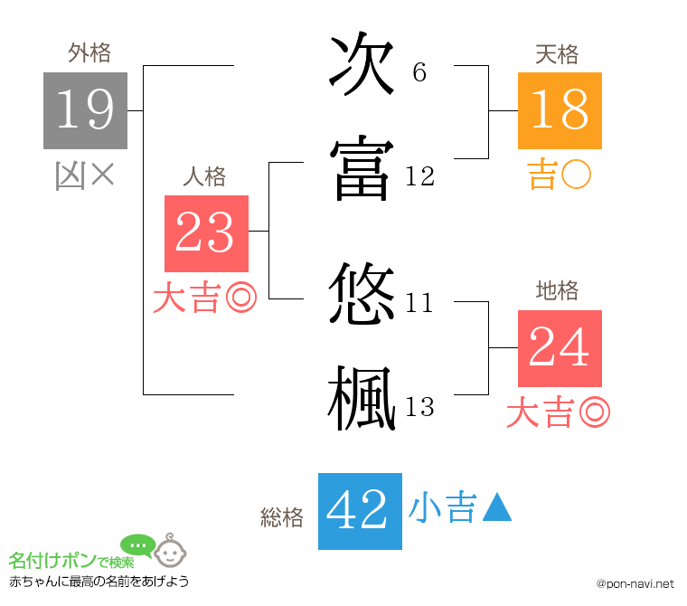 次富 悠楓さんの姓名判断結果