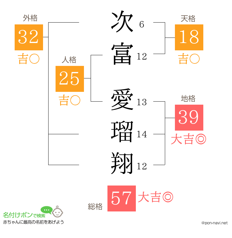 次富 愛瑠翔さんの姓名判断結果